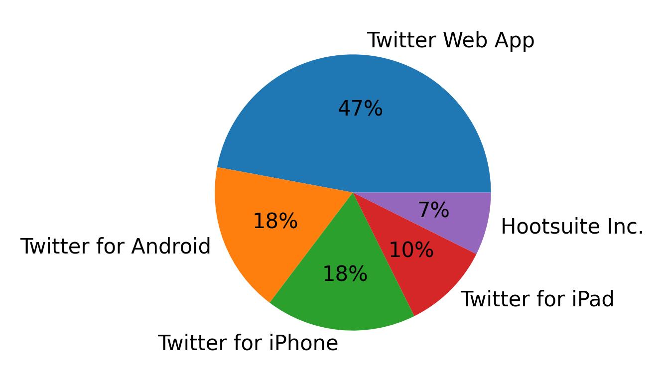 Tweet icin kullanilan cihazlar
