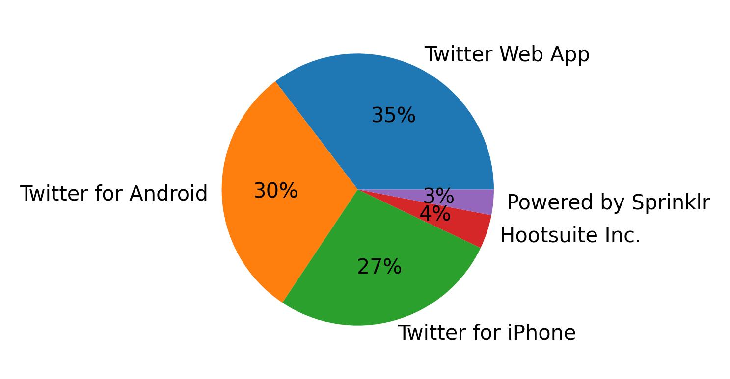 Dispositivos utilizados para tweetar