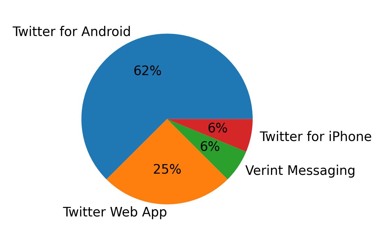 Dispositivos utilizados para tweetar