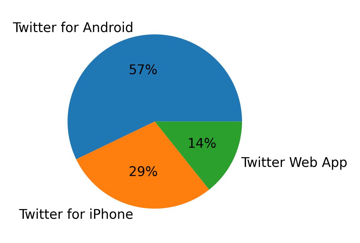 Devices used to tweet