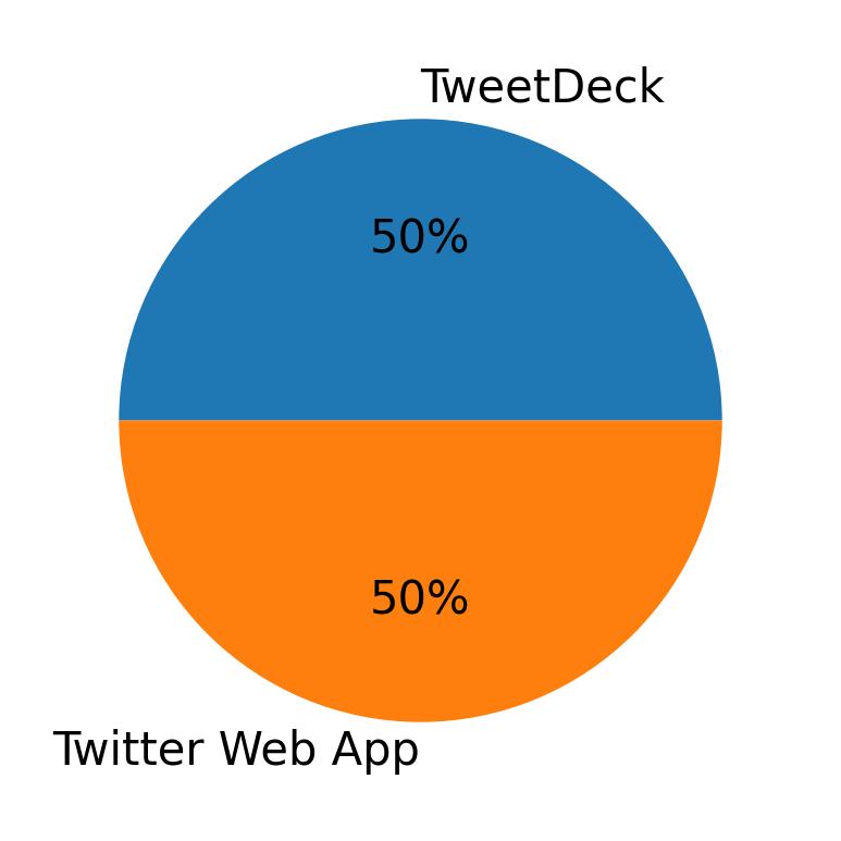 Tweet icin kullanilan cihazlar