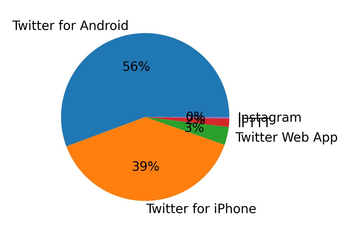 Verwendete Geräte zum Tweeten