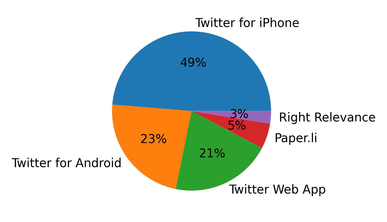 Tweet icin kullanilan cihazlar