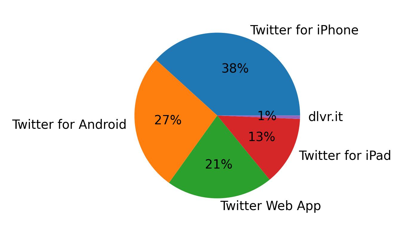 Dispositivos utilizados para tweetar