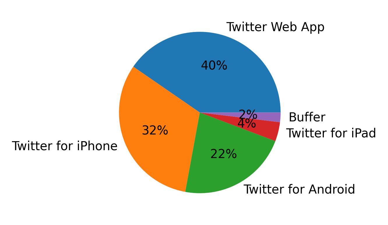 Tweet icin kullanilan cihazlar