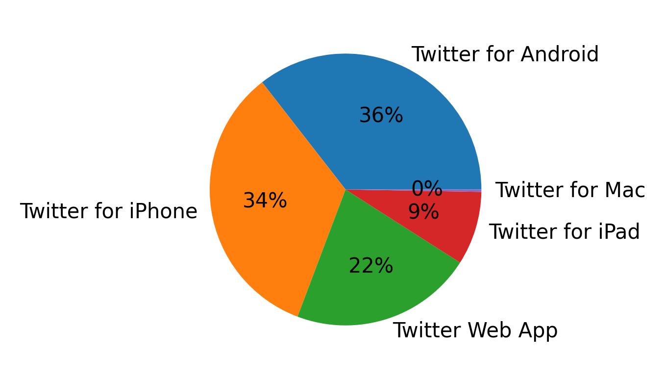 Dispositivos utilizados para tweetar