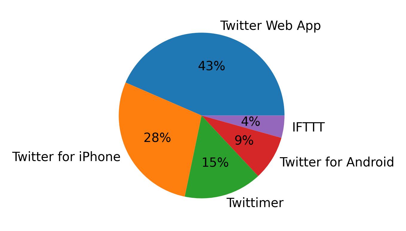 Dispositivos utilizados para tweetar