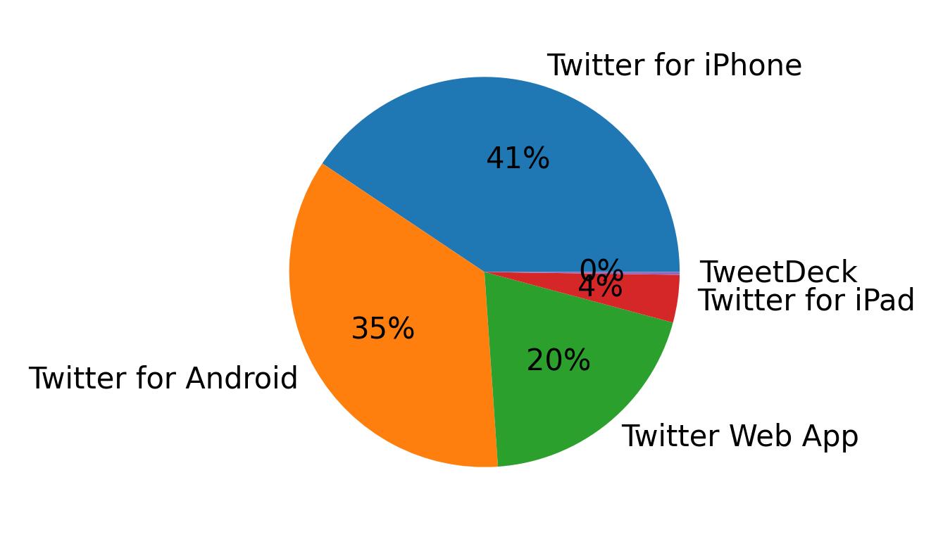 Tweet icin kullanilan cihazlar