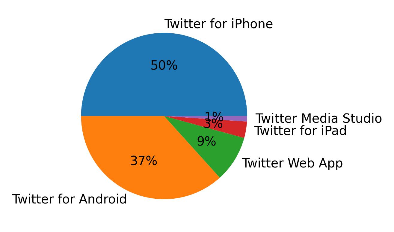 Tweet icin kullanilan cihazlar
