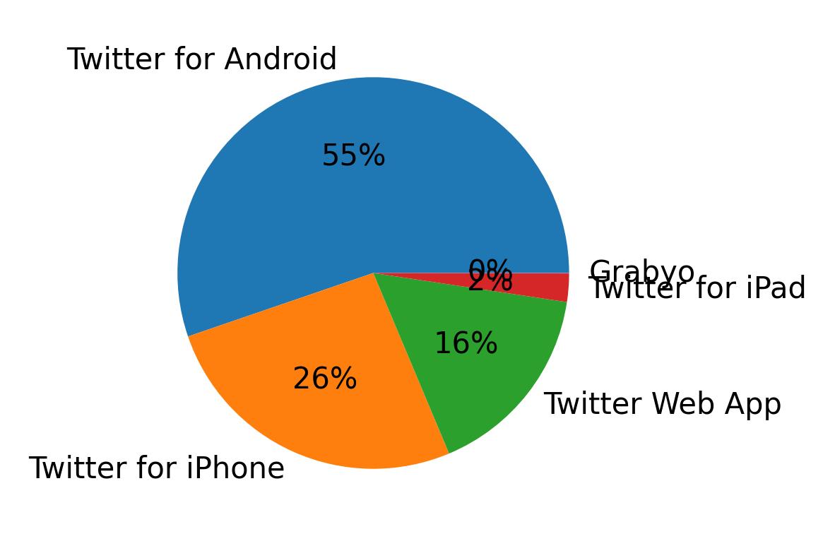 Dispositivos utilizados para tweetar