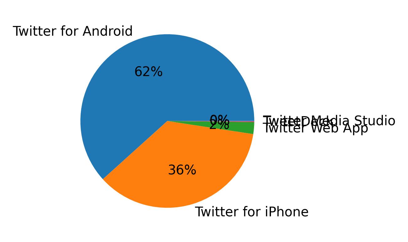 Devices used to tweet