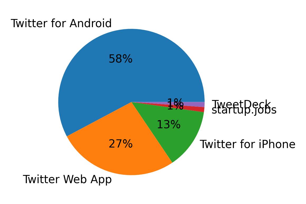 Dispositivos utilizados para tweetar
