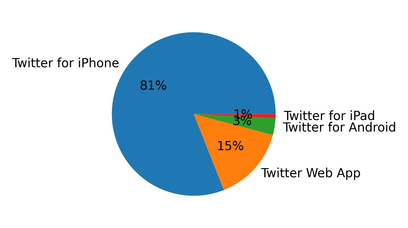 Tweet icin kullanilan cihazlar