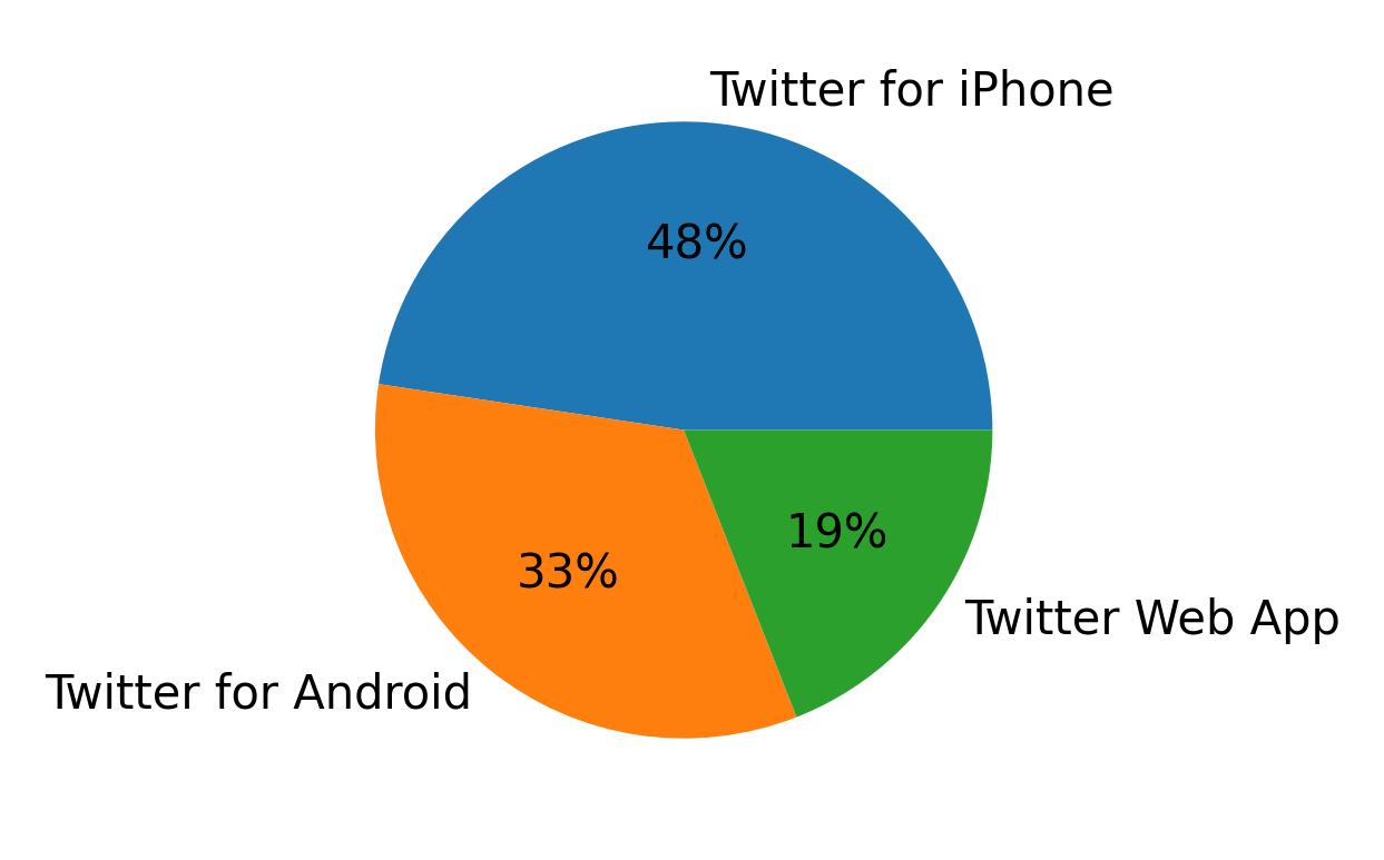 Tweet icin kullanilan cihazlar