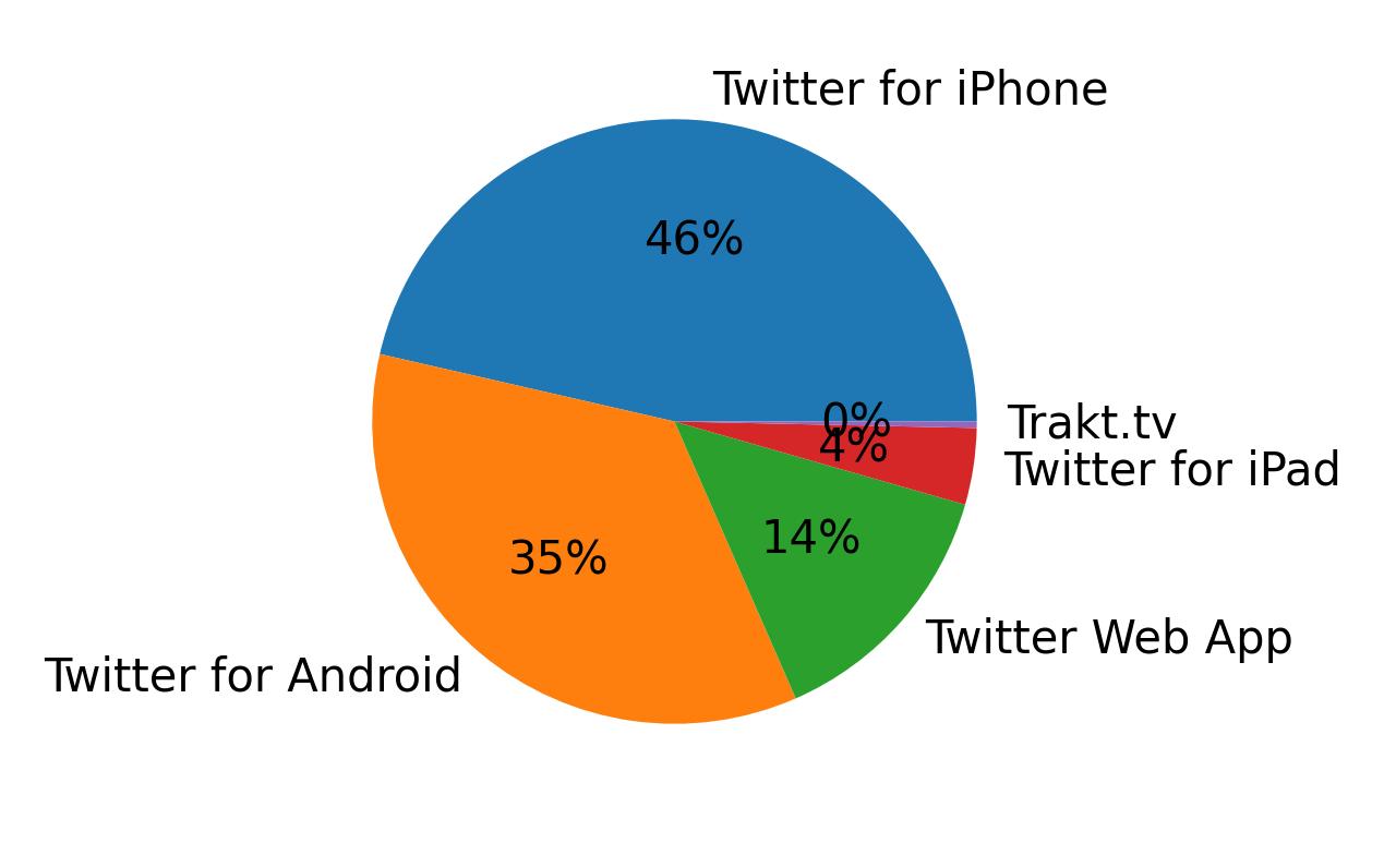 Tweet icin kullanilan cihazlar