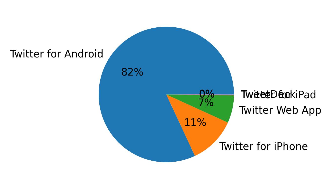 Devices used to tweet