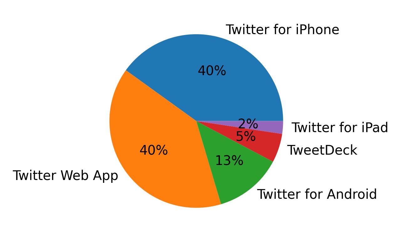 Tweet icin kullanilan cihazlar