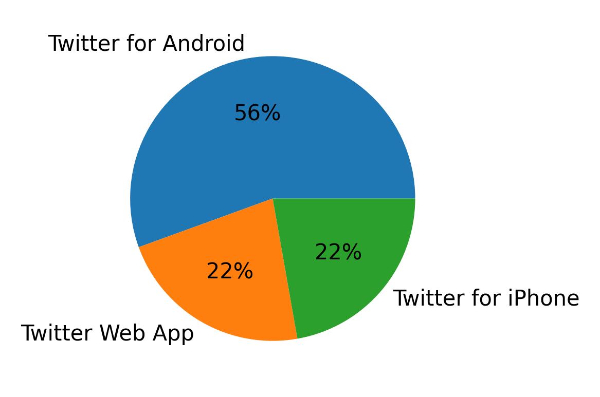 Devices used to tweet