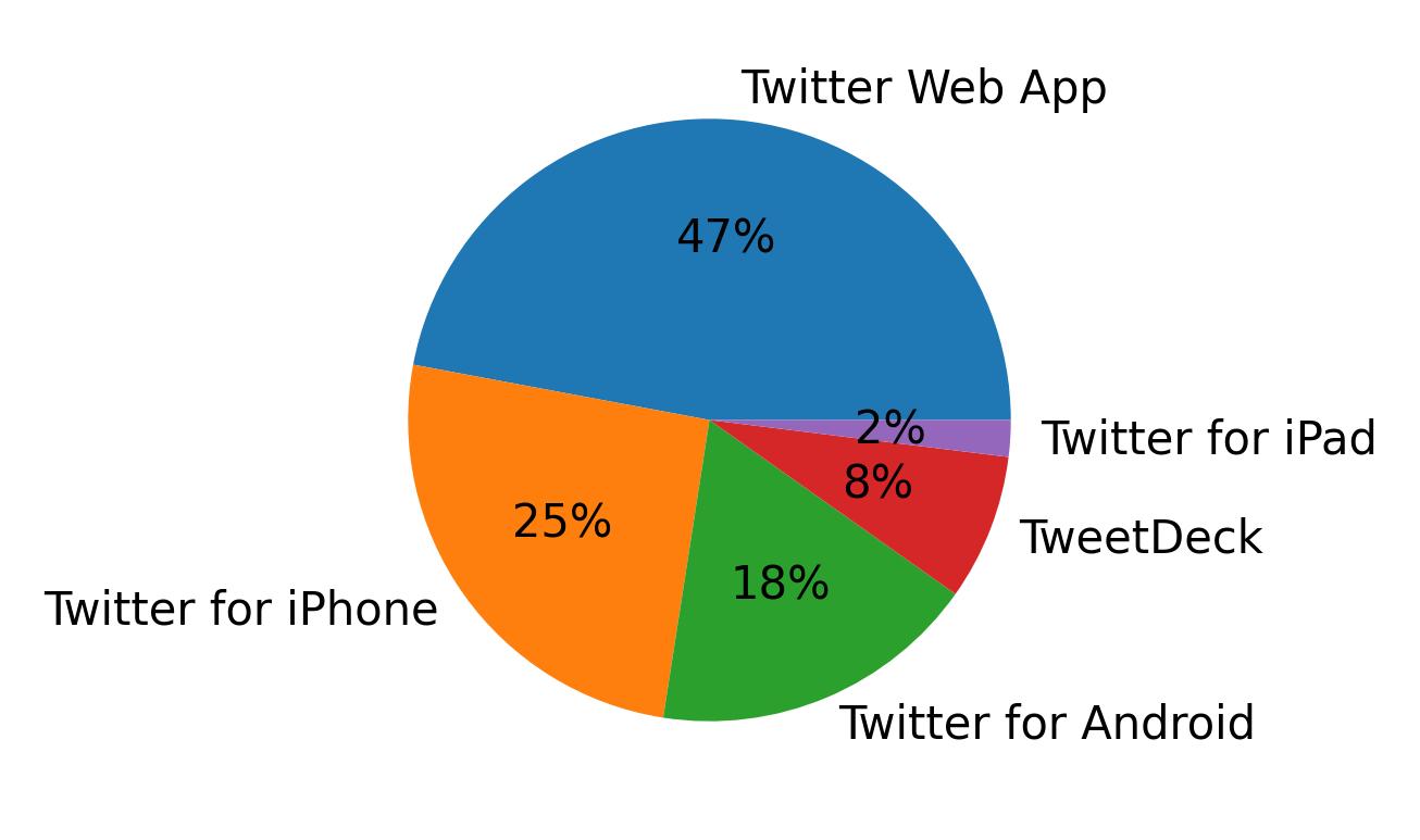 Dispositivos utilizados para tweetar