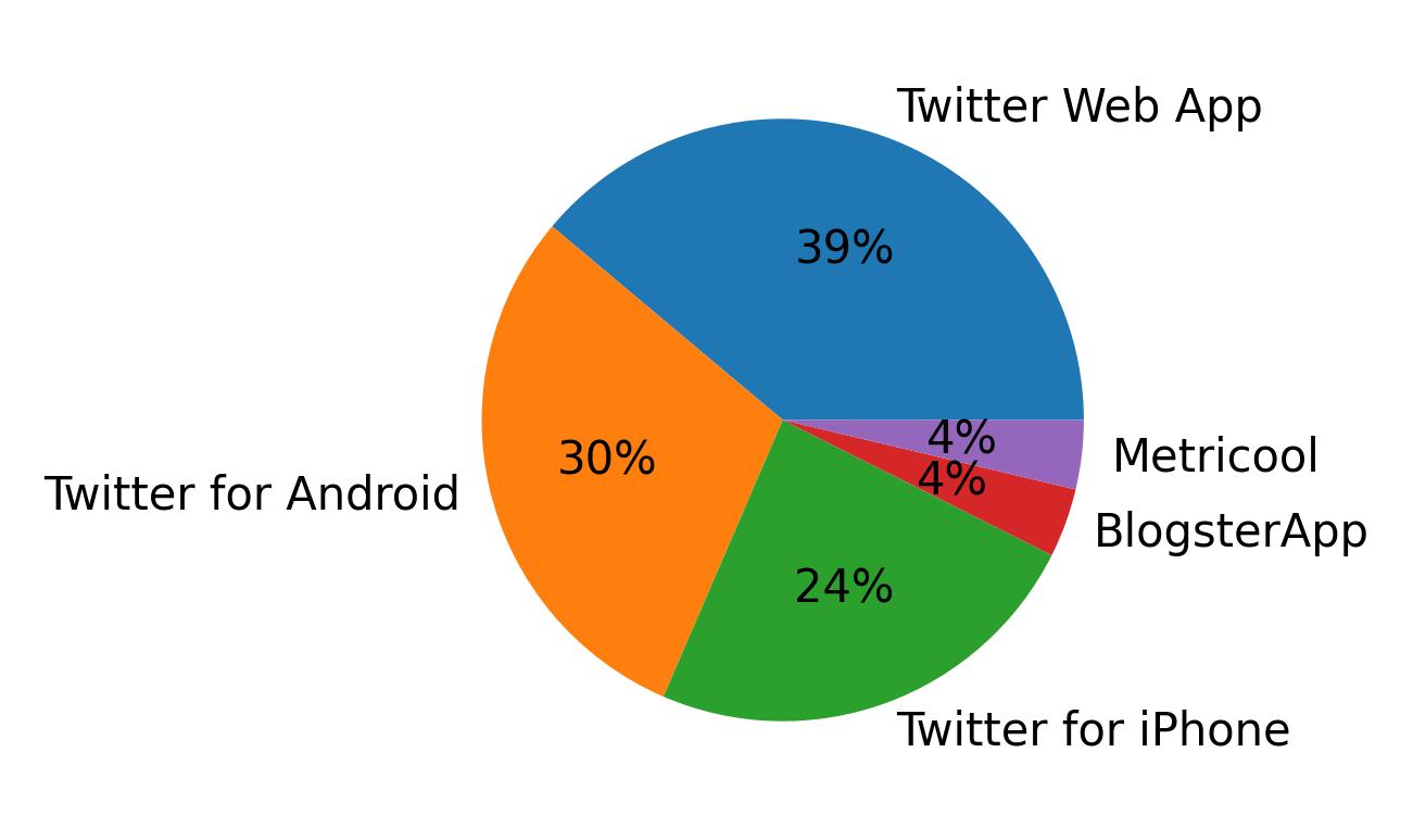 Tweet icin kullanilan cihazlar