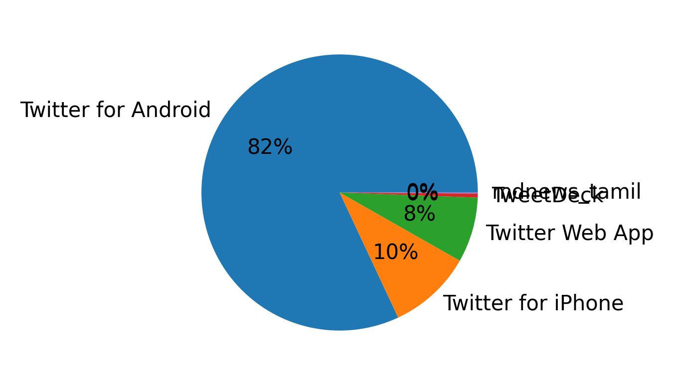 Tweet icin kullanilan cihazlar