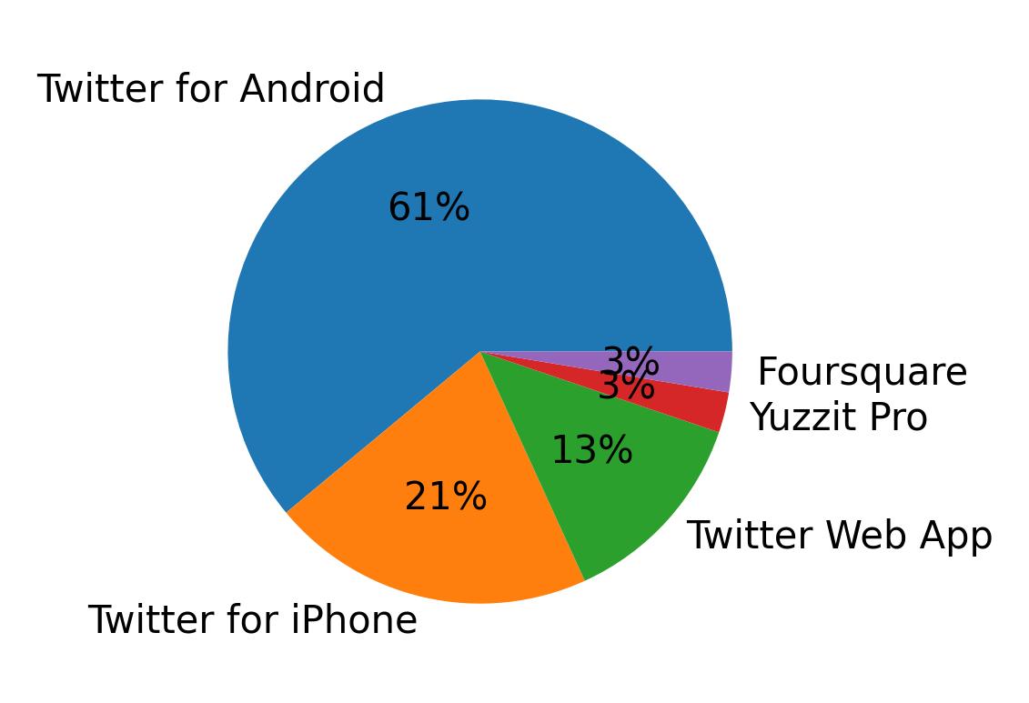 Devices used to tweet