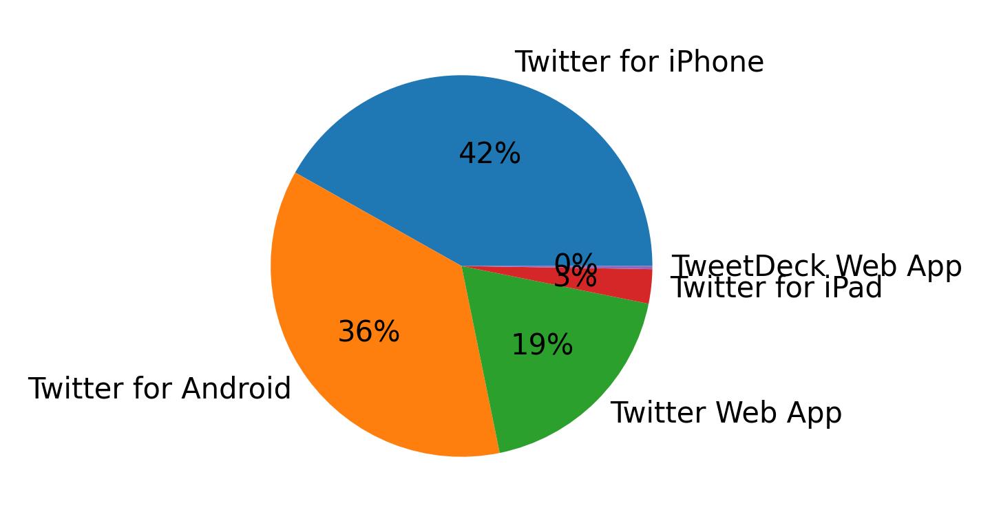Dispositivos utilizados para tweetar