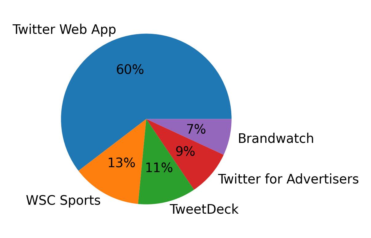 Devices distribution