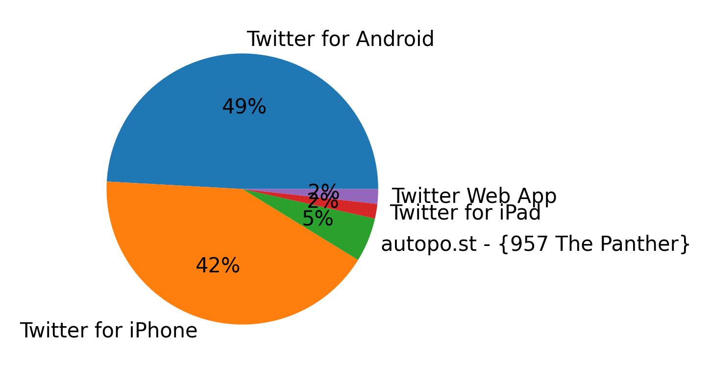 Tweet icin kullanilan cihazlar