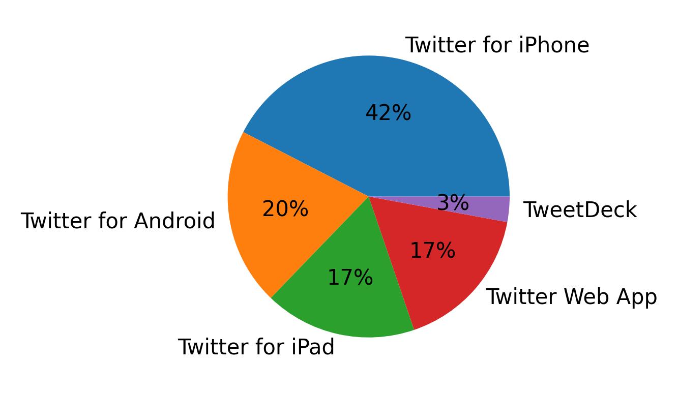 Devices used to tweet