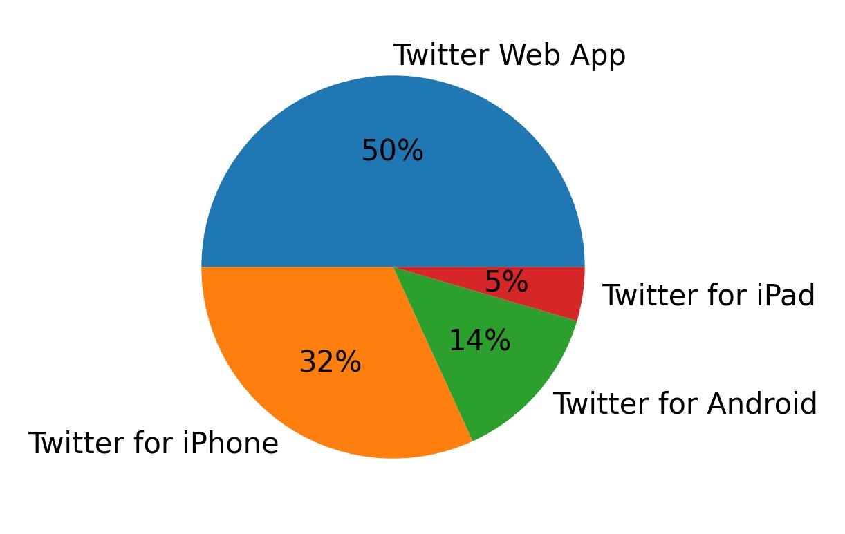 Tweet icin kullanilan cihazlar