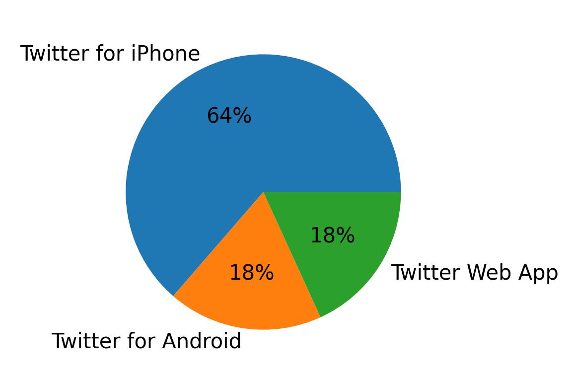 Devices used to tweet