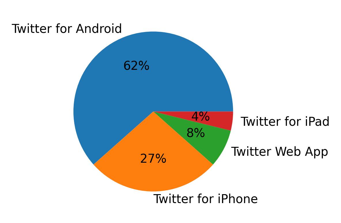 Dispositivos utilizados para tweetar