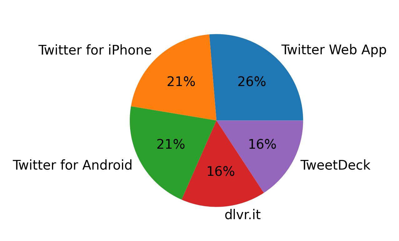 Tweet icin kullanilan cihazlar