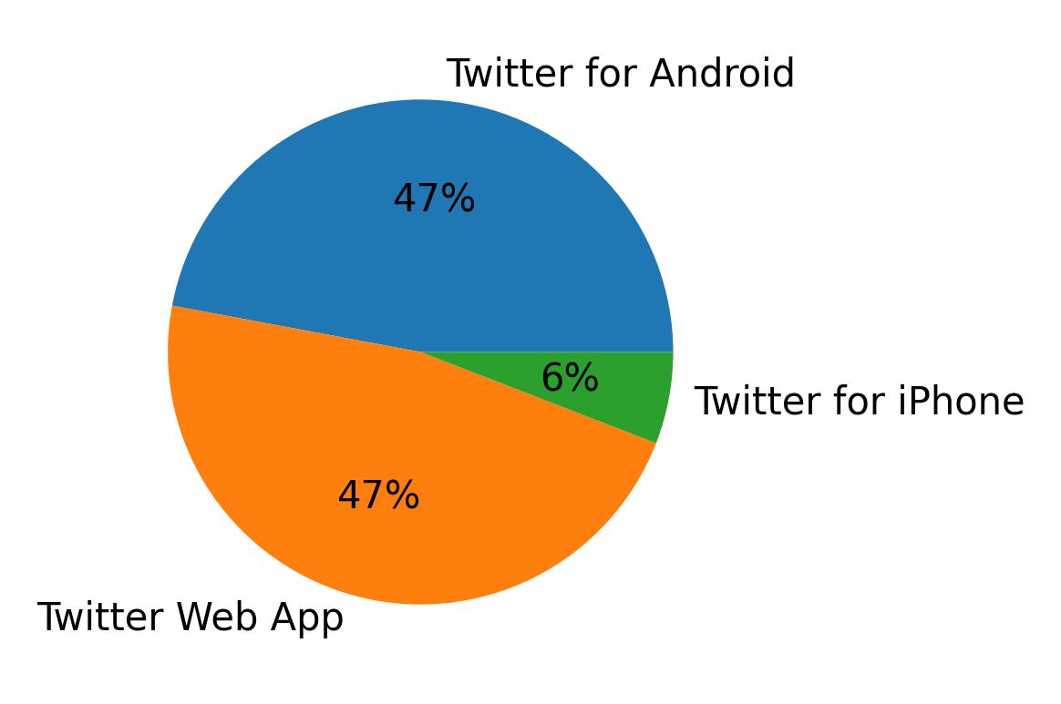Tweet icin kullanilan cihazlar