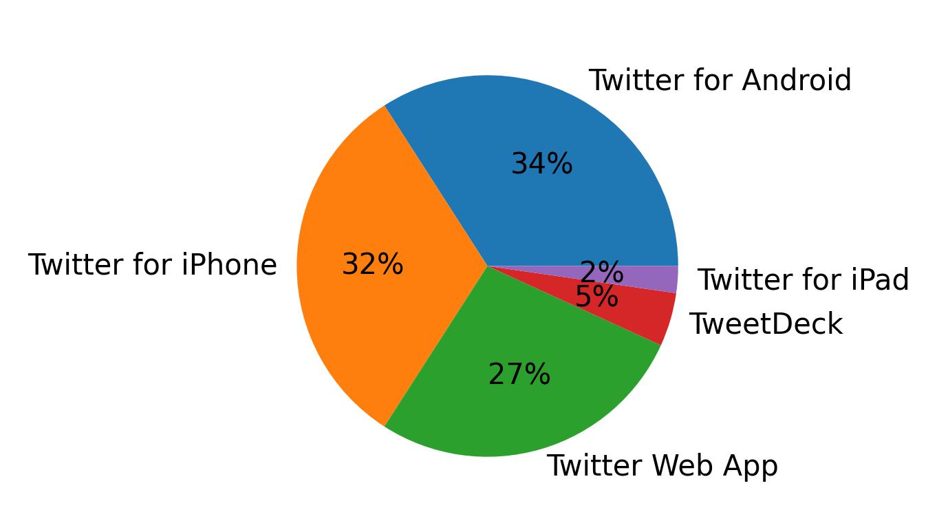 Dispositivos utilizados para tweetar