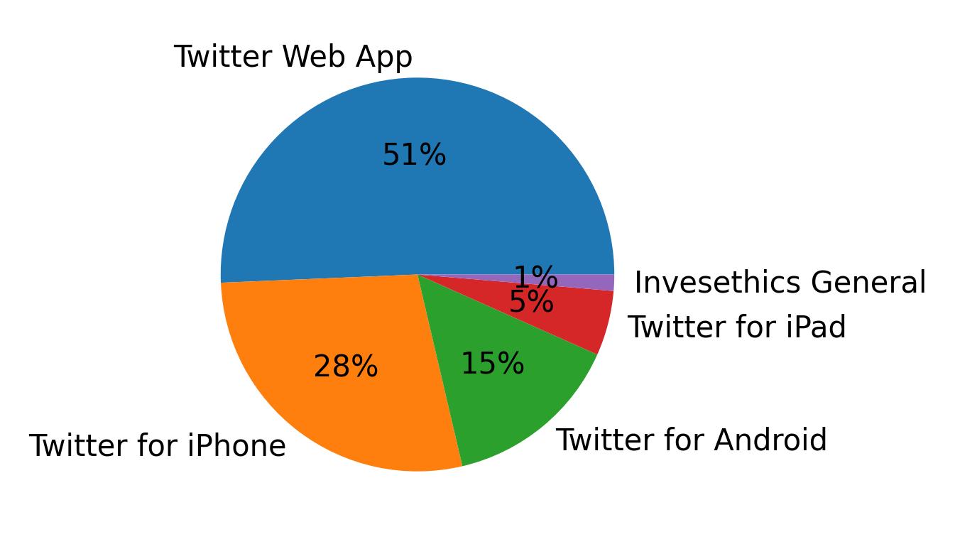 Tweet icin kullanilan cihazlar