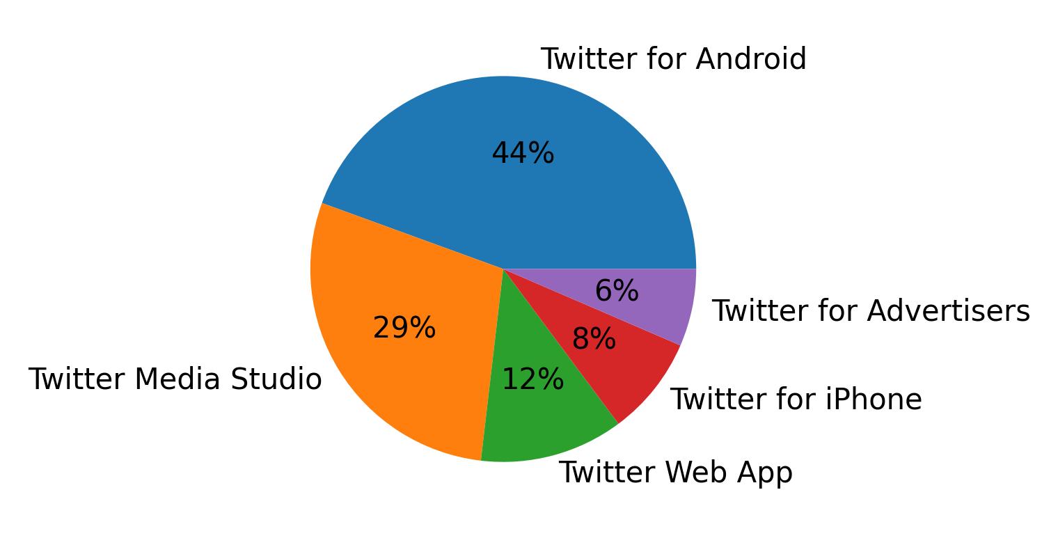Dispositivos utilizados para tweetar