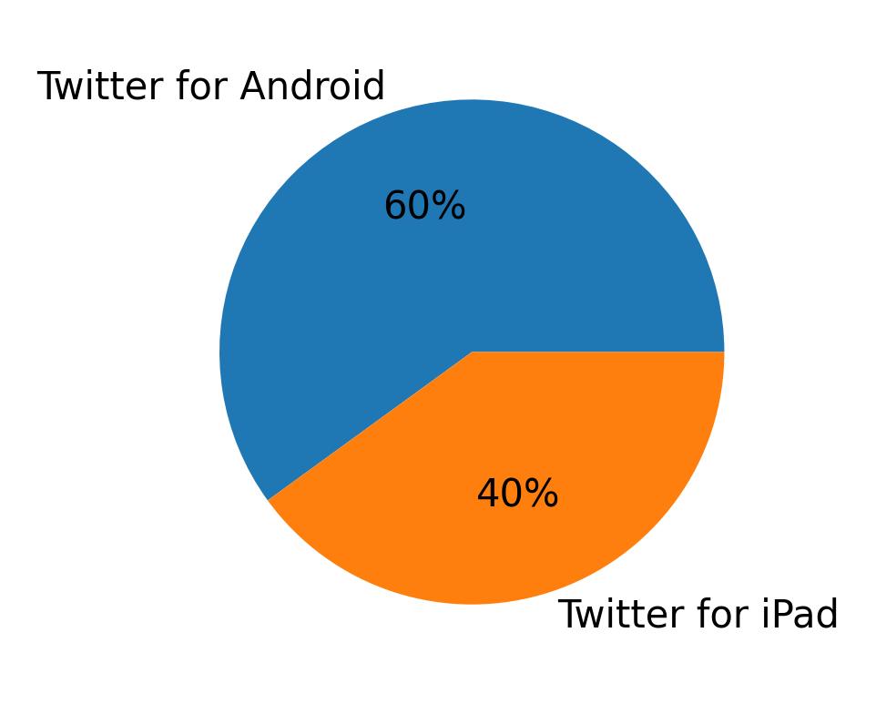 Tweet icin kullanilan cihazlar