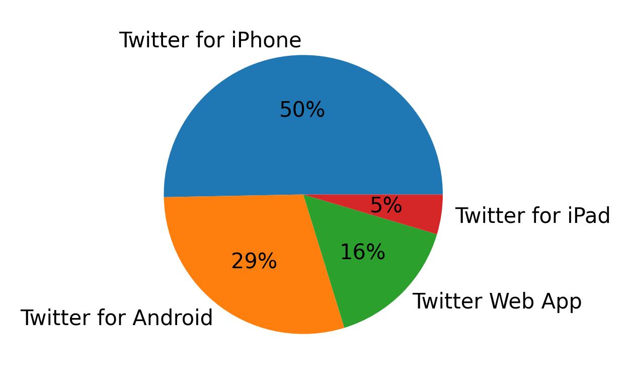 Dispositivos utilizados para tweetar