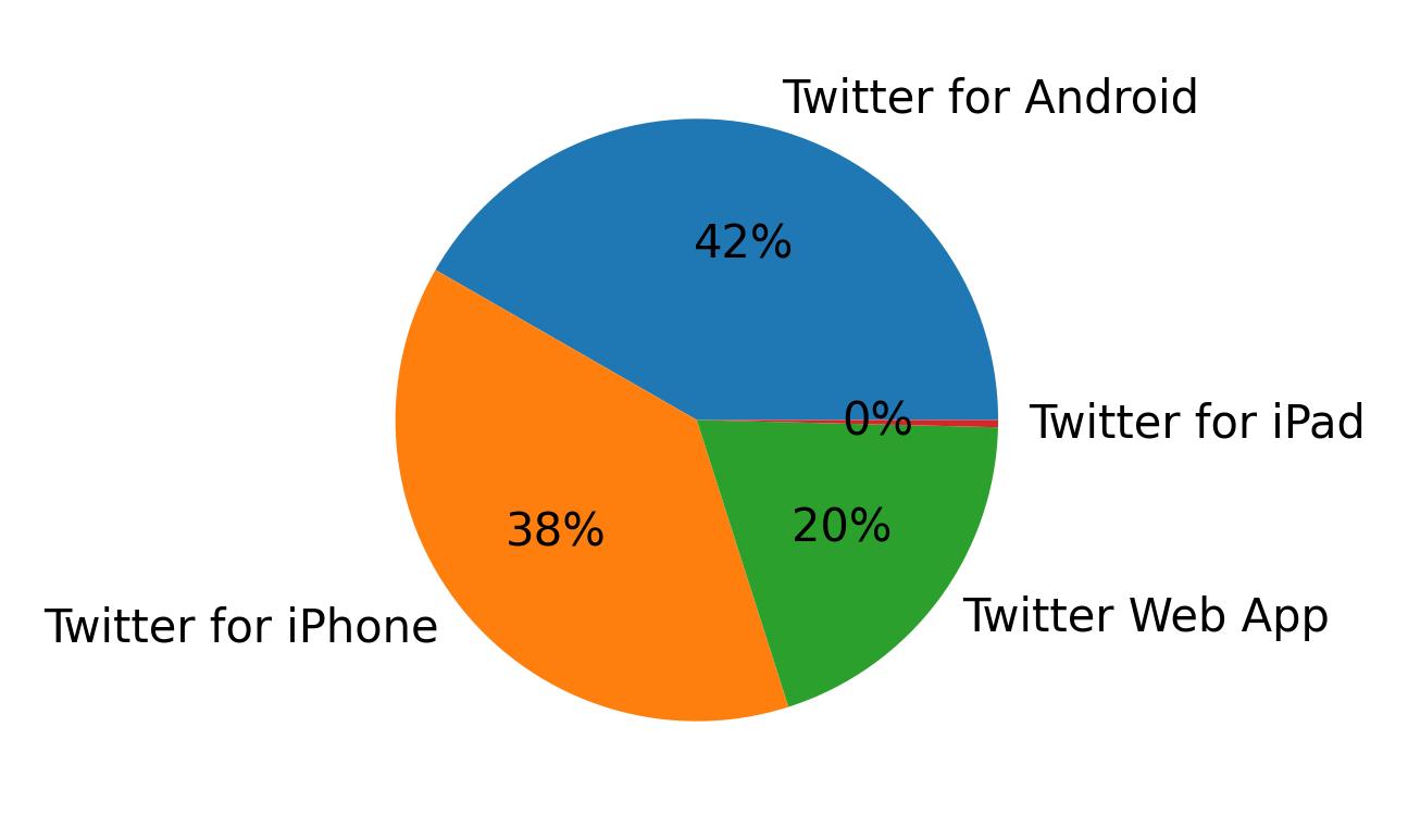 Dispositivos utilizados para tweetar