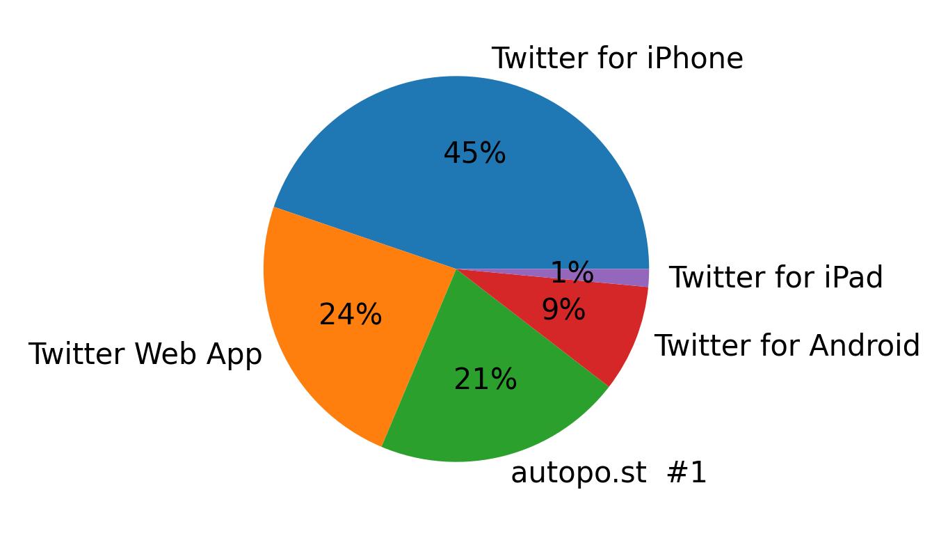 Tweet icin kullanilan cihazlar