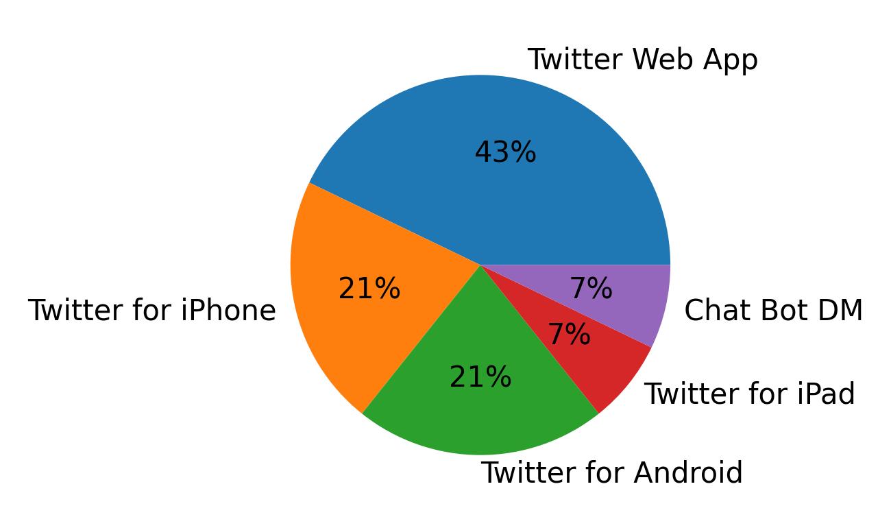 Devices used to tweet