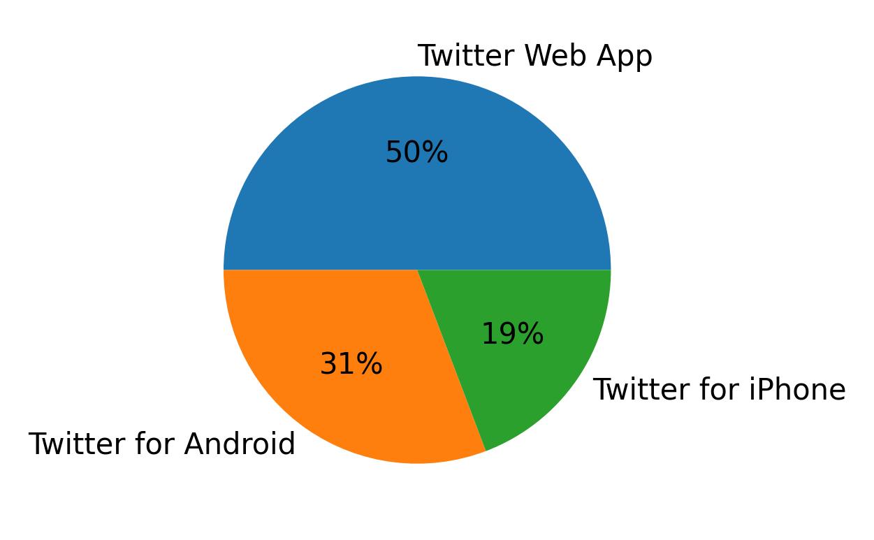 Tweet icin kullanilan cihazlar
