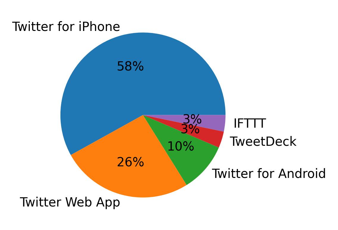 Tweet icin kullanilan cihazlar