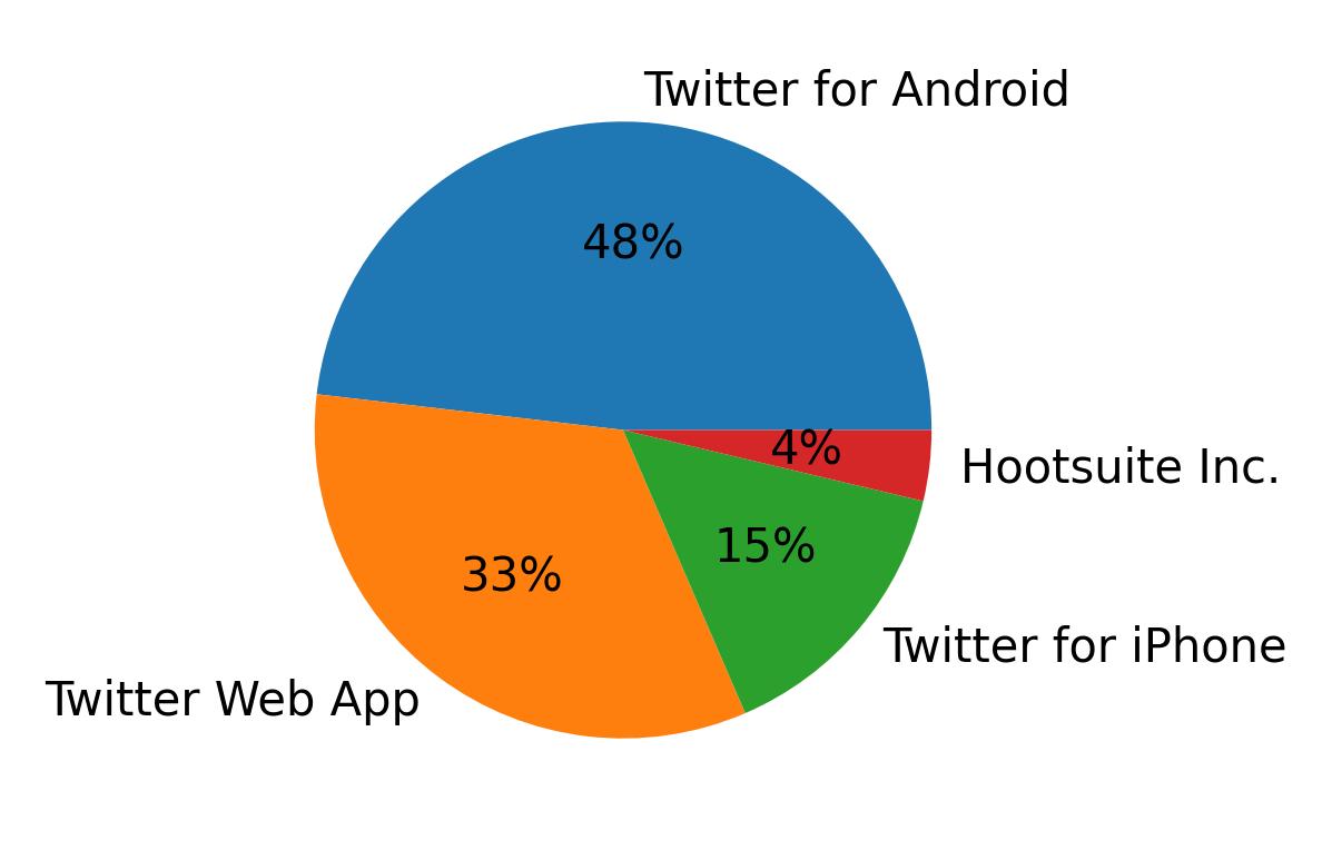 Dispositivos utilizados para tweetar