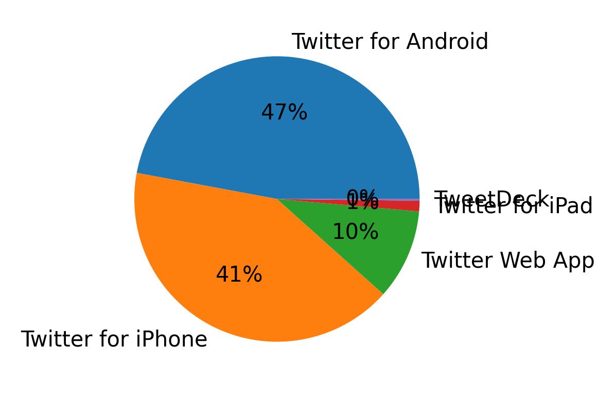 Dispositivos utilizados para tweetar