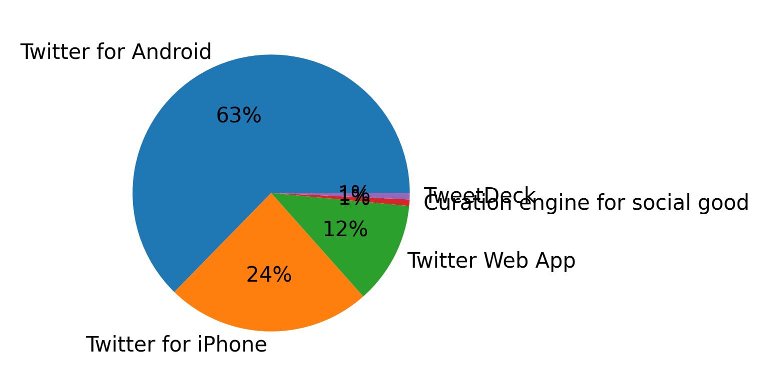 Devices used to tweet