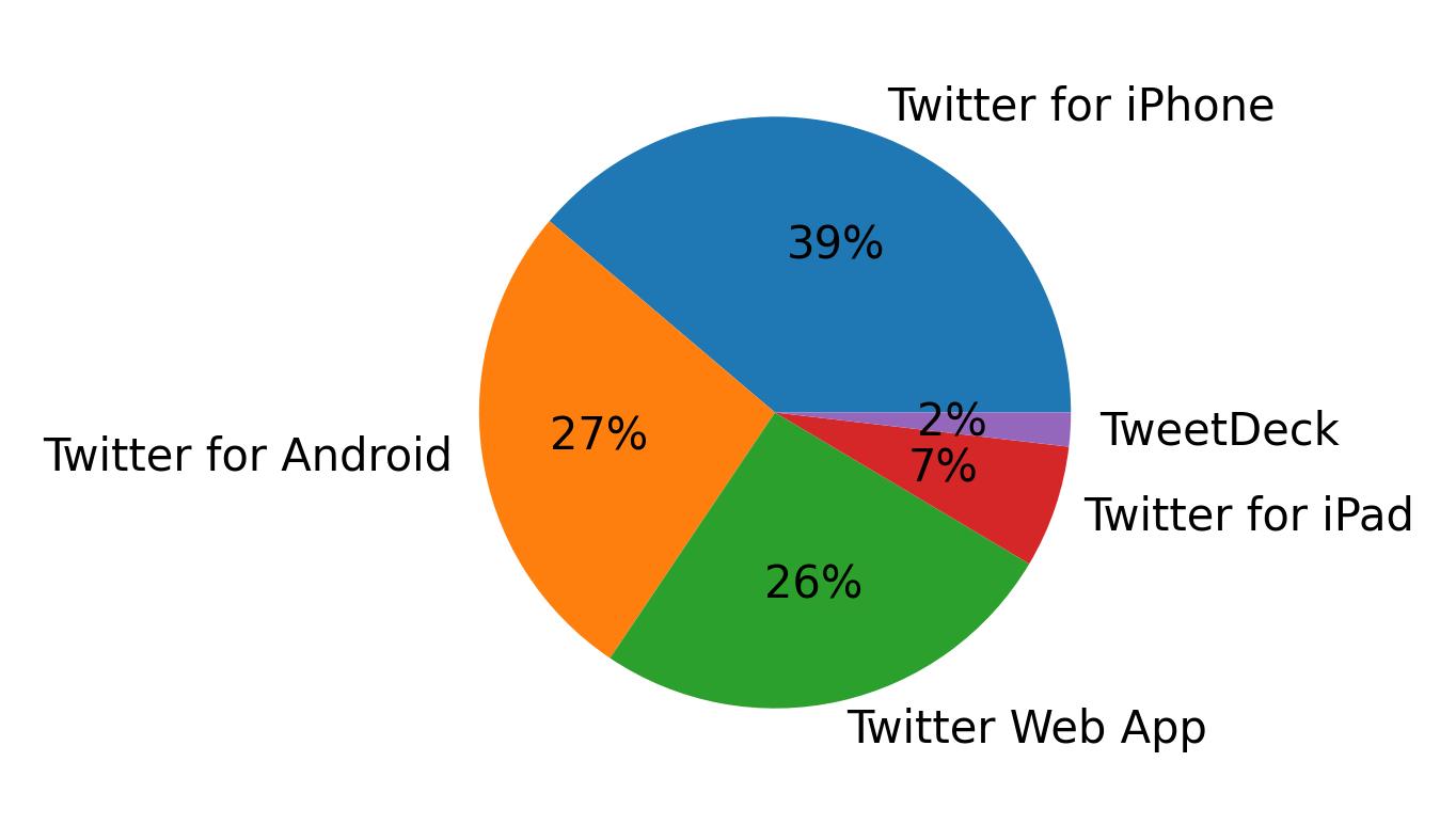 Dispositivos utilizados para tweetar