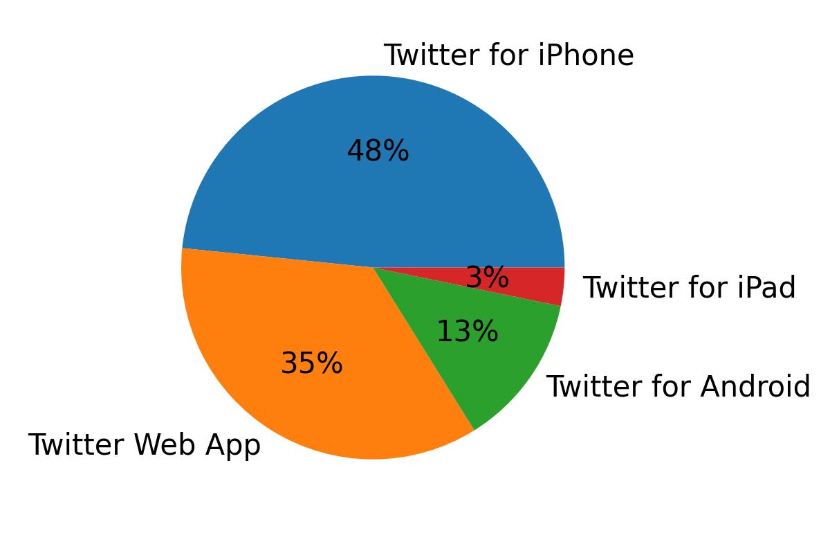 Tweet icin kullanilan cihazlar